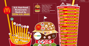 Top 6 Biggest Fast Food Chains in the World